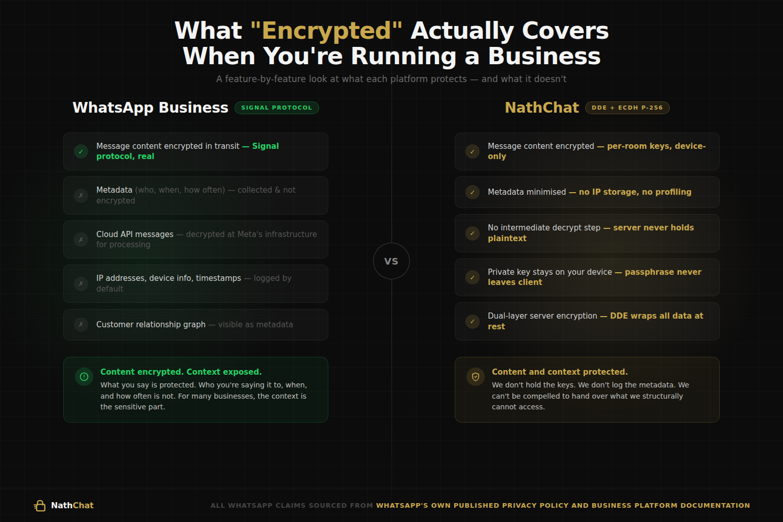 NathChat vs WhatsApp for Business: What's Actually Private?